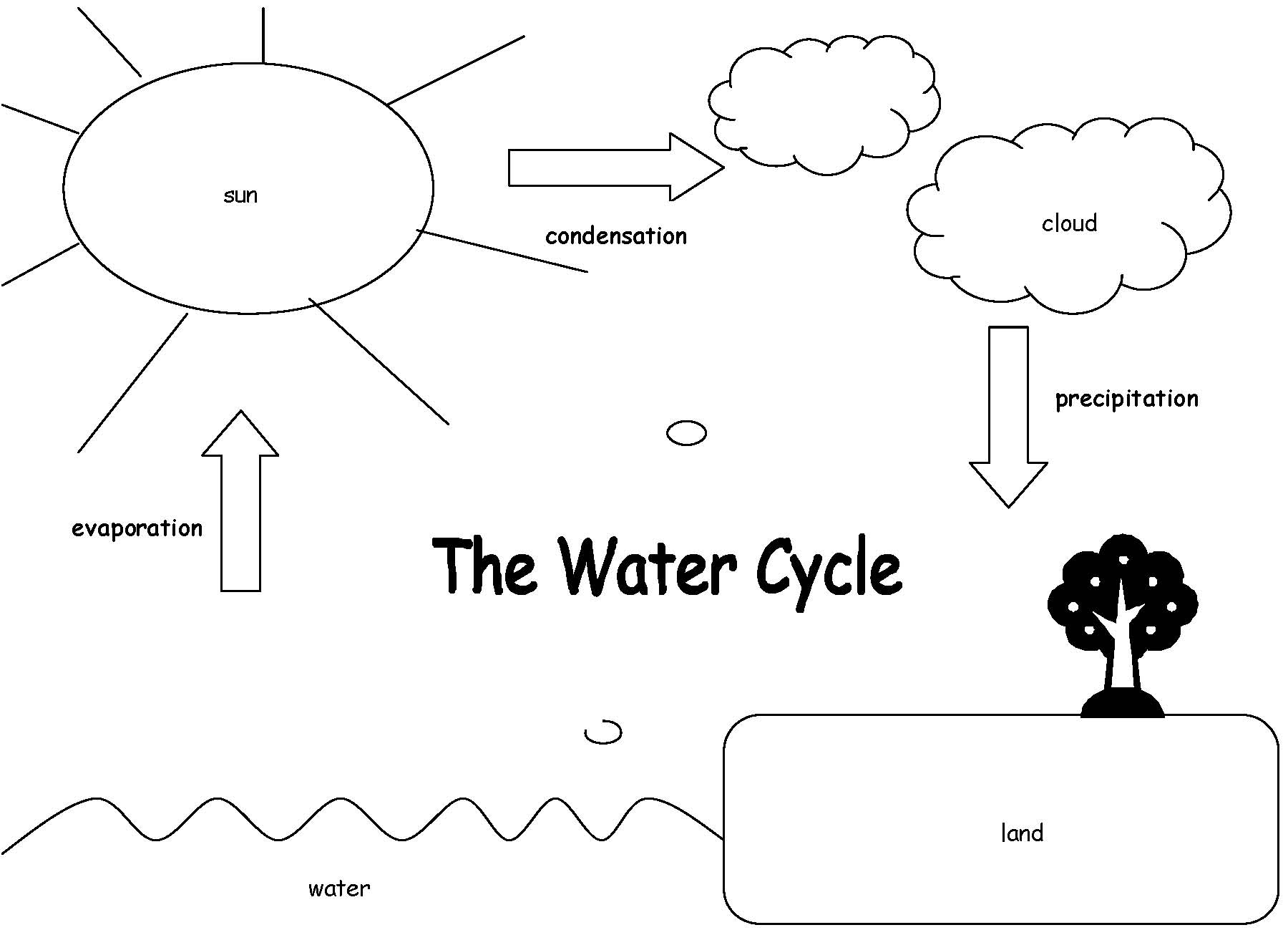 Grade 4 Water Cycle Diagram Water Cycle Printable Diagram